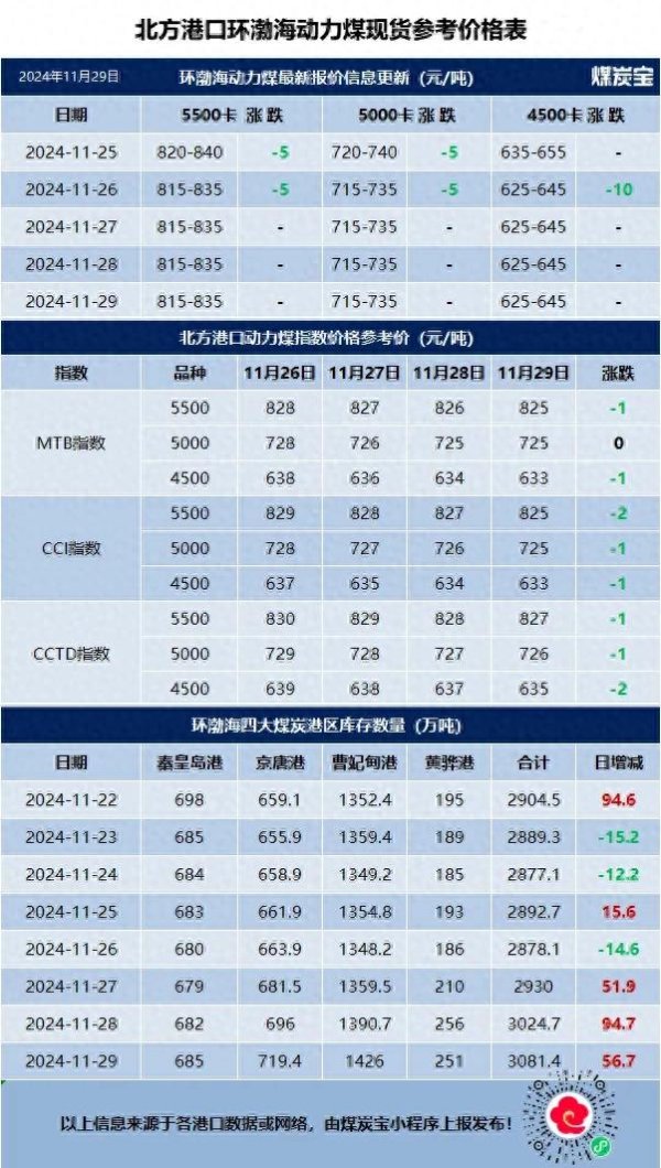 配资股票平台 港口库存突破3000万吨! 煤炭运输向绿色低碳转型