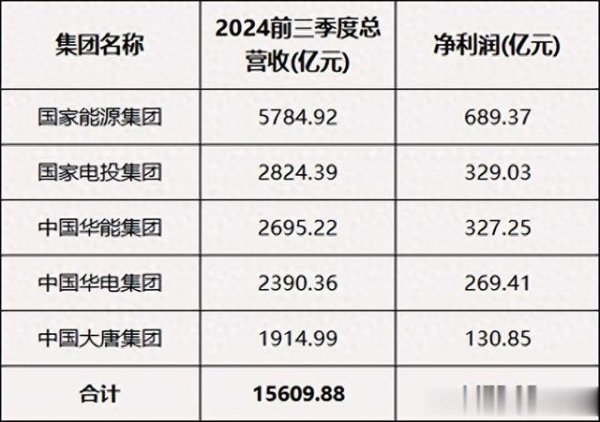 配资炒股开户 五大发电三季度业绩PK! 大唐、华能谁领跑?